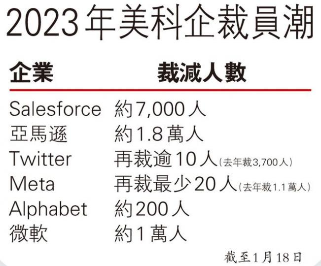 微軟炒1萬人　美科企裁員新一浪...