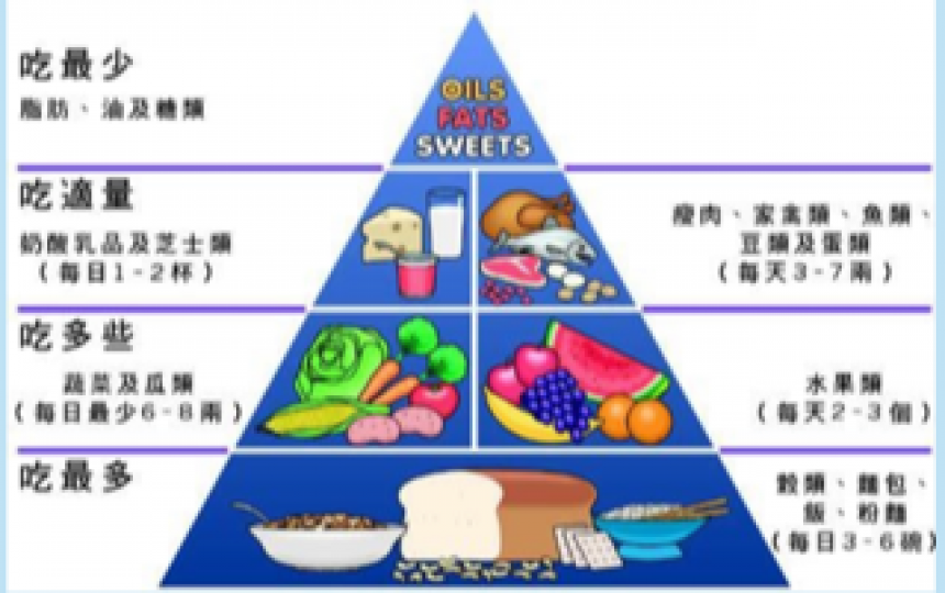 均衡飲食是健康的基礎
食物金字塔是把營養豐富的食品,有系統的歸類。食物金字塔的比例進食份量多寡可因性別,年齡及生理狀況的差異而調較。注意食物以天然清淡為主,才算是吃得健康。... 均衡飲食是健康的基礎
食物金字塔是把營養豐富的食品,有系統的歸類。食物金字塔的比例進食份量多寡可因性別,年齡及生理狀況的差異而調較。注意食物以天然清淡為主,才算是吃得健康。...