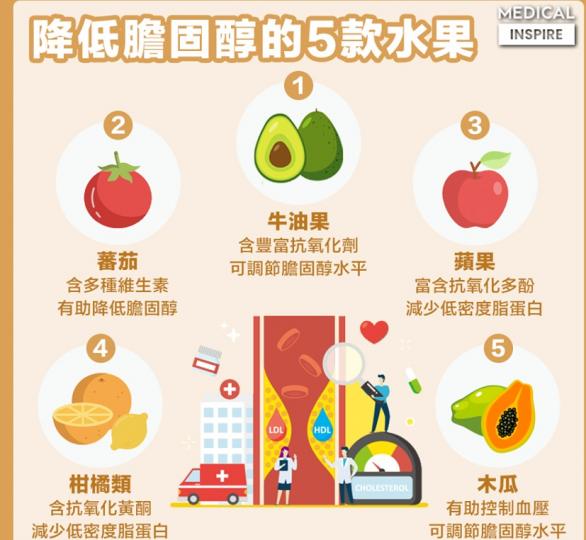 若我們不斷進食高熱量食物、漢堡包及薄餅等高熱量食物，會使我們體內的膽固醇增加；但若我們進食較多含豐富食物纖維的水果、蔬菜和穀物等，有助於我們控制低密度脂蛋白的水平。圖列5款水果有助我們大大降低膽固醇水...