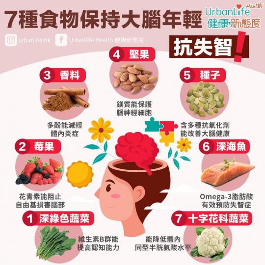 近年不少研究都指出,正確的飲食、生活習慣,都有助降低患認知障礙症的機會。以下就有7種食物能改善大腦功能,預防記憶力、認知能力下降。... 近年不少研究都指出,正確的飲食、生活習慣,都有助降低患認知障礙症的機會。以下就有7種食物能改善大腦功能,預防記憶力、認知能力下降。...