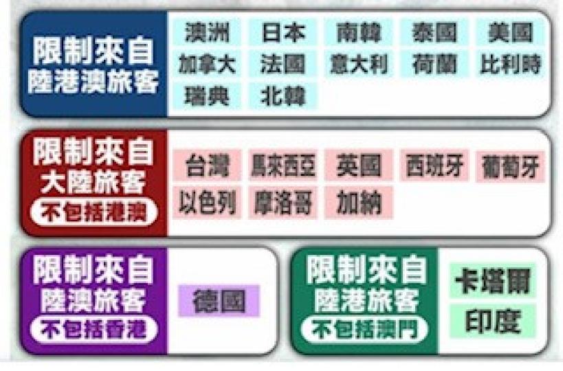 針對來自陸港澳旅客的各地入境限制一覽表。...