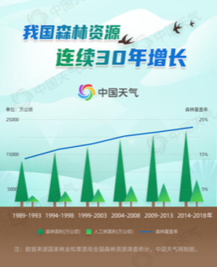 森林資源的重要性
森林具有涵養水源、保持水土、防風固沙、抵禦災害、吸塵殺菌、淨化空氣、調節氣溫、改善氣候、保護物種、保存基因、固碳釋氧等多種生態功能,是維護地球生態安全的重要保障。... 森林資源的重要性
森林具有涵養水源、保持水土、防風固沙、抵禦災害、吸塵殺菌、淨化空氣、調節氣溫、改善氣候、保護物種、保存基因、固碳釋氧等多種生態功能,是維護地球生態安全的重要保障。...