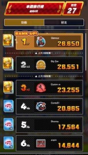 手遊成績
昨天幸運獲聯賽冠軍，有些喜出望外。...
