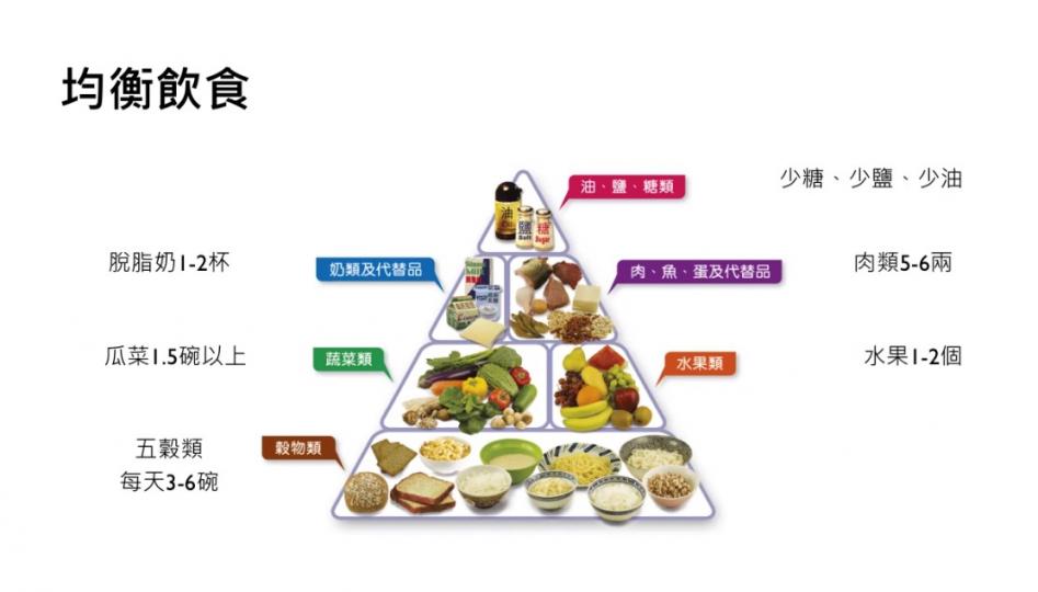均衡飲食
每個年紀的人都認注意均衡飲食，食物金字塔是一個很好的提醒。...