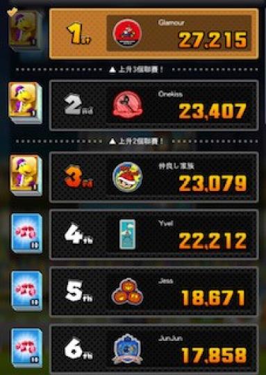 排行榜冠軍
在電子手遊遊戲中，我醉心玩瑪利奧賽車，昨晚初登排行榜首，信心勝出。...