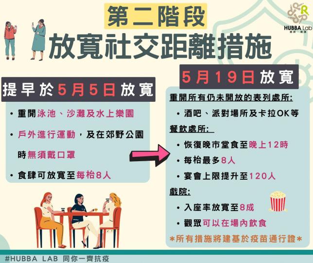 放寛社交距離

疫情回落，社交距離可以放寬，大家又可以多些活動了。...