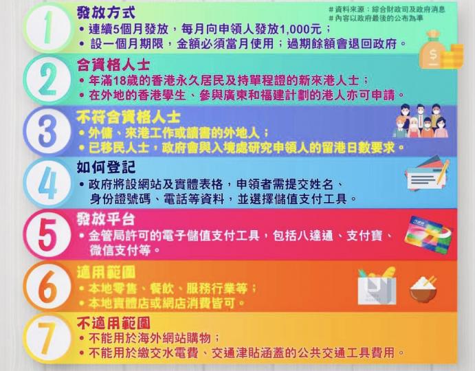 暫時知道政府派發5000元電子消費劵的消息...