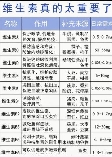 維生素對人體真的太重要！...