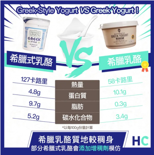 希臘乳酪 (Greek yogurt) 被喻為高蛋白質及低脂的減肥恩物，至於市面上另一種希臘式乳酪 (Greek style yogurt) 又有否分別？其實從製法及營養成分而言，兩者並非相同。 
製...