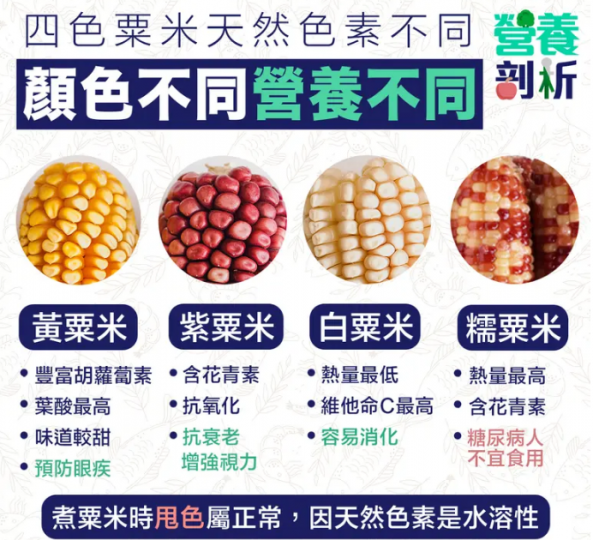 粟米是天然健康、味道又好的營養食物,含有大量蛋白質、纖維及維他命等等。我們自小所見到黃色的粟米,又名甜粟,顧名思義吃下去甜味較重。黃粟米含有豐富的類胡蘿蔔素,包含對眼晴十分重要的葉黃素和玉米黃素,能預... 粟米是天然健康、味道又好的營養食物,含有大量蛋白質、纖維及維他命等等。我們自小所見到黃色的粟米,又名甜粟,顧名思義吃下去甜味較重。黃粟米含有豐富的類胡蘿蔔素,包含對眼晴十分重要的葉黃素和玉米黃素,能預...