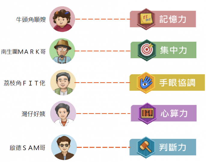 智有腦嘅遊戲可以測試我哋嘅記憶力集中力手眼協調心算力同判斷力  可以過關斬將 玩完之後仲可以儲分 換禮物 既有益身心 又可增加成功感 正呀...