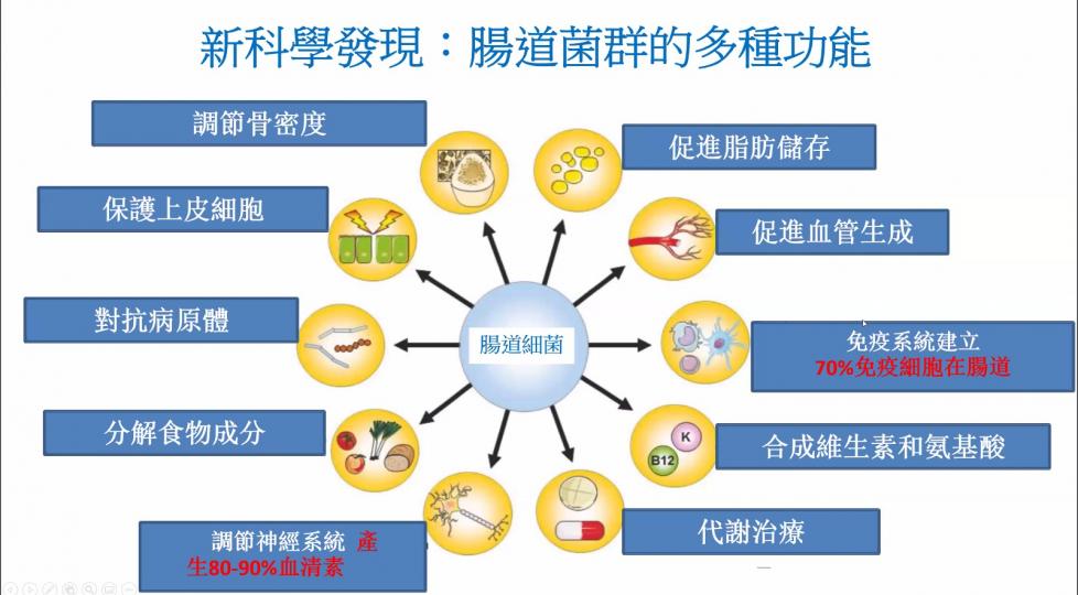 新科學發現
不講不知，腸道菌群有多種功能。...