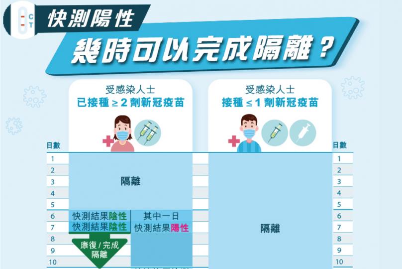 快測陽性何時完成隔離 快測陽性何時完成隔離