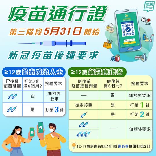 疫苗通行證📲5.31第3️⃣階段 疫苗通行證📲5.31第3️⃣階段