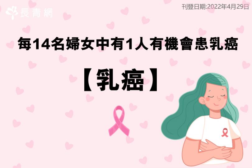 【乳癌】每14名婦女中有1人有機會患乳癌