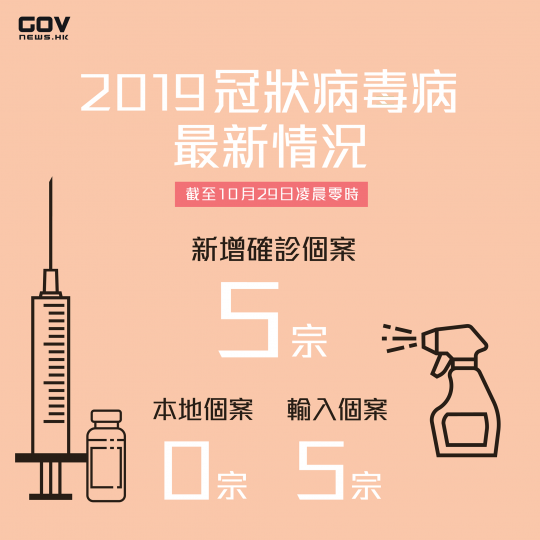 10月29日輸入個案增五宗 均涉變異病毒株