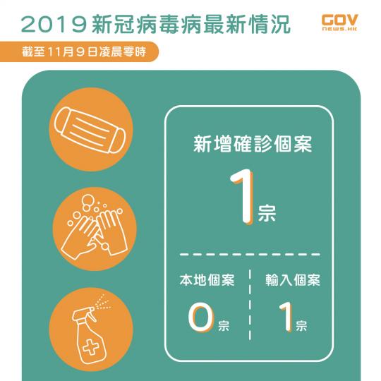 11月9日輸入個案增一宗 涉變異病毒株