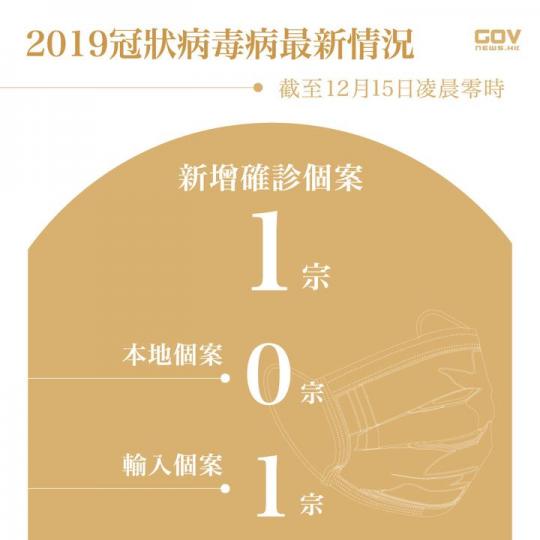本港2021年12月15 日新增 1 人確診