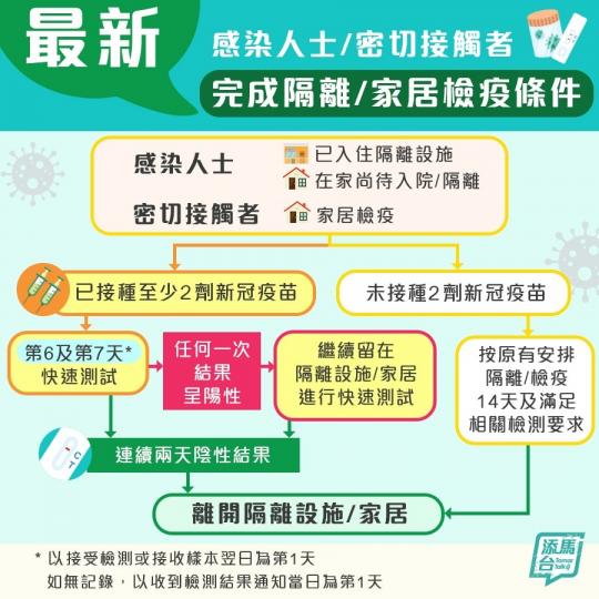 完成隔離/出院新準則（更新：28/2）