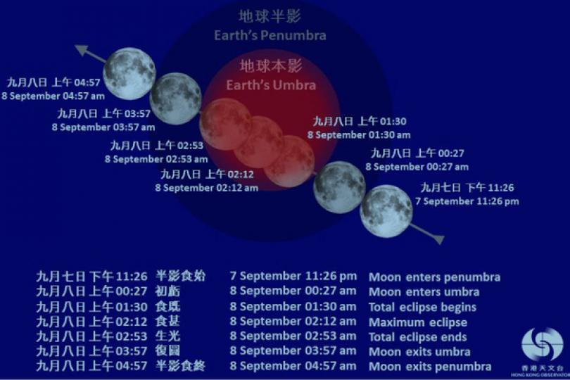 月全食下月7日出現