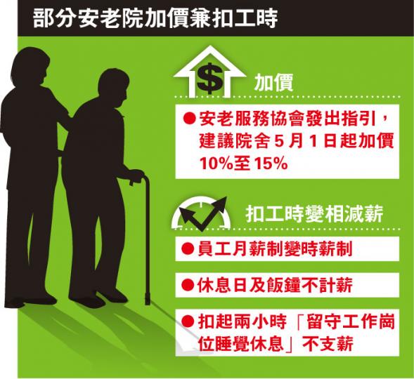 (明報製圖)最低工資的實施,將令安老院成本急增,代表行內七成僱主的安老服務協會,建議會員5月1日起加價10%至15%,以補貼人工上漲。(朱永倫攝) (明報製圖)最低工資的實施,將令安老院成本急增,代表行內七成僱主的安老服務協會,建議會員5月1日起加價10%至15%,以補貼人工上漲。(朱永倫攝)