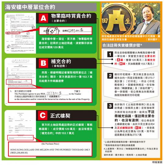 (明報製圖)(明報製圖)海安樓中層單位原業主陳伯(化名)向本報記者確認,除了土地註冊處紀錄的120萬元,他另外收取了買方153.7萬元的搬遷費,比註冊樓價還要高。他指海安樓不少單位也以類似方式出售。(明報記者攝)田生地產由09年起收購位於大角嘴利得街的海安樓,據土地註冊處紀錄,大部分單位成交樓價均為120萬元,該大廈現正申請強制拍賣。(何家達攝) (明報製圖)(明報製圖)海安樓中層單位原業主陳伯(化名)向本報記者確認,除了土地註冊處紀錄的120萬元,他另外收取了買方153.7萬元的搬遷費,比註冊樓價還要高。他指海安樓不少單位也以類似方式出售。(明報記者攝)田生地產由09年起收購位於大角嘴利得街的海安樓,據土地註冊處紀錄,大部分單位成交樓價均為120萬元,該大廈現正申請強制拍賣。(何家達攝)