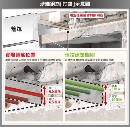 (明報製圖)專教院學者陳子明到塌篷現場察看,結合施工圖則分析,指永發工廈簷篷32年前懷疑施工不當埋下倒塌遠因。(覃純健攝)(明報製圖) (明報製圖)專教院學者陳子明到塌篷現場察看,結合施工圖則分析,指永發工廈簷篷32年前懷疑施工不當埋下倒塌遠因。(覃純健攝)(明報製圖)