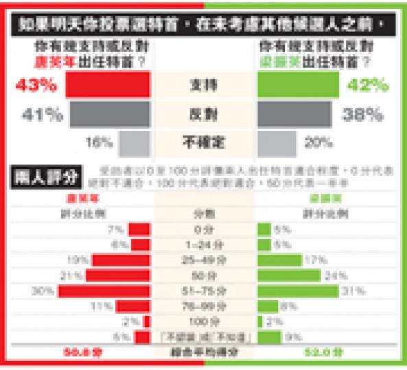 (明報製圖)行會召集人梁振英昨日被問及在港大民意調查中與唐英年打成平手,他表示感謝大家支持,會繼續努力服務香港。(李紹昌攝) (明報製圖)行會召集人梁振英昨日被問及在港大民意調查中與唐英年打成平手,他表示感謝大家支持,會繼續努力服務香港。(李紹昌攝)