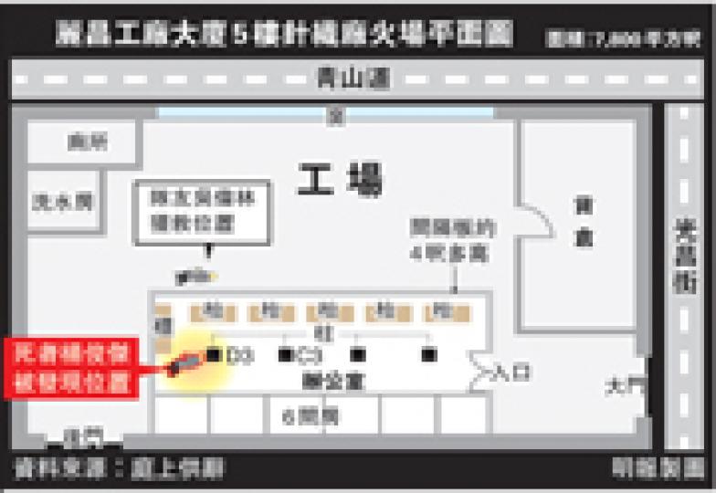 (明報製圖)消防員吳偉林(右一)獲救後留院5天,昨力陳裝備不足及不合用等問題。署理消防隊目謝少忠(左二)先後3次入火場搜救,救出吳偉林和楊俊傑。(葉漢華攝)去年任九龍區消防總長的李洪森親帶隊火場搜救,一小時後才發現楊俊傑。(梁珮珊攝)高級消防隊長湯裔昌堅稱,曾向上司表示失蹤隊員朝辦公室位置前進。(梁珮珊攝) (明報製圖)消防員吳偉林(右一)獲救後留院5天,昨力陳裝備不足及不合用等問題。署理消防隊目謝少忠(左二)先後3次入火場搜救,救出吳偉林和楊俊傑。(葉漢華攝)去年任九龍區消防總長的李洪森親帶隊火場搜救,一小時後才發現楊俊傑。(梁珮珊攝)高級消防隊長湯裔昌堅稱,曾向上司表示失蹤隊員朝辦公室位置前進。(梁珮珊攝)
