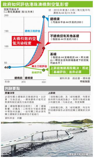 （明報製圖）運輸及房屋局長鄭汝樺歡迎上訴庭裁決，但指由於官司關係，令港珠澳大橋造價上升了65億元。（郭慶輝攝）