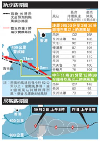 (明報製圖)颱風納沙襲港期間,鴨脷洲海怡半島的海濱長廊出現滔天巨浪拍岸的場景,岸邊觀浪市民慌忙走避。(郭慶輝攝)每有風球高掛之際,尖沙嘴天星碼頭成為市民感受強風的熱門地點,有巿民昨日帶同量度風速儀器,量度強風數據。(李紹昌攝)8號風球為港人帶來難得的一日假期,有青少年跑到尖沙嘴街頭雨中作樂。(李紹昌攝) (明報製圖)颱風納沙襲港期間,鴨脷洲海怡半島的海濱長廊出現滔天巨浪拍岸的場景,岸邊觀浪市民慌忙走避。(郭慶輝攝)每有風球高掛之際,尖沙嘴天星碼頭成為市民感受強風的熱門地點,有巿民昨日帶同量度風速儀器,量度強風數據。(李紹昌攝)8號風球為港人帶來難得的一日假期,有青少年跑到尖沙嘴街頭雨中作樂。(李紹昌攝)