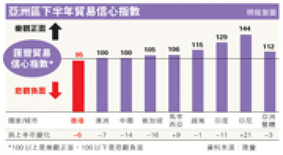 (明報製圖)亞洲區之中,本港中小企對前景信心最弱。圖為匯豐工商業務香港主管陳樑才(左)和貿易及供應鏈業務主管趙民忠。(尹錦恩攝) (明報製圖)亞洲區之中,本港中小企對前景信心最弱。圖為匯豐工商業務香港主管陳樑才(左)和貿易及供應鏈業務主管趙民忠。(尹錦恩攝)