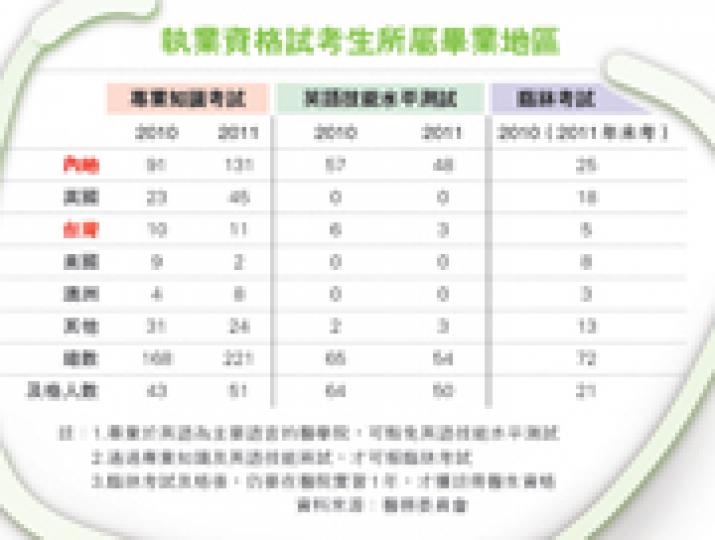 (明報製圖)(明報製圖)(明報製圖)東區醫院內科醫生胡曉琳說,不太贊成引入海外醫生,不認同醫學會的說法自私,始終醫生對病人認識最深,人命不同於其他東西,「把關嚴」不是自私。(尹錦恩攝) (明報製圖)(明報製圖)(明報製圖)東區醫院內科醫生胡曉琳說,不太贊成引入海外醫生,不認同醫學會的說法自私,始終醫生對病人認識最深,人命不同於其他東西,「把關嚴」不是自私。(尹錦恩攝)