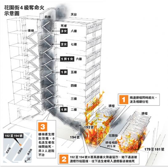 (明報製圖)花園道四級火燒了近8小時,至昨午12時半才救熄,其間火警由三級升至四級相隔的時間接近1.5小時,有資深前線消防員質疑火警升級太遲。圖中消防員正用雲梯把屍體移送地面。(林振東攝) (明報製圖)花園道四級火燒了近8小時,至昨午12時半才救熄,其間火警由三級升至四級相隔的時間接近1.5小時,有資深前線消防員質疑火警升級太遲。圖中消防員正用雲梯把屍體移送地面。(林振東攝)