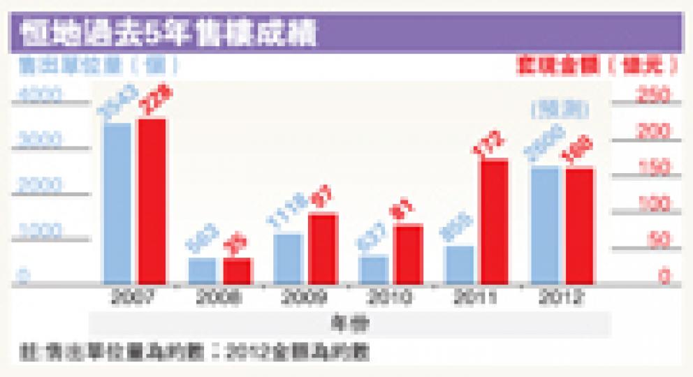 (明報製圖) 林達民說恒地今年發售的全新單位,以中型戶型為主。(明報記者攝) (明報製圖) 林達民說恒地今年發售的全新單位,以中型戶型為主。(明報記者攝)