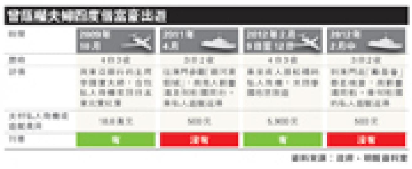 (明報製圖) (明報製圖)
