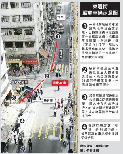 (何家達攝) 東邊街貨車溜後意外中,吊臂車車尾直撞入一間雜貨店,一名八旬老婦捲入車底當場斃命,意外後輪下遺有大灘血迹。(何家達攝) 在車禍中被撞斷食指的男途人,救護員在場拾回斷指,與傷者一併送院進行接駁手術。(衛永康攝) 在吊臂車溜後意外中,77歲姓譚男傷者手部和腰部被撞傷,在場接受救護員治理。(雲錦鋒攝) (何家達攝) 東邊街貨車溜後意外中,吊臂車車尾直撞入一間雜貨店,一名八旬老婦捲入車底當場斃命,意外後輪下遺有大灘血迹。(何家達攝) 在車禍中被撞斷食指的男途人,救護員在場拾回斷指,與傷者一併送院進行接駁手術。(衛永康攝) 在吊臂車溜後意外中,77歲姓譚男傷者手部和腰部被撞傷,在場接受救護員治理。(雲錦鋒攝)