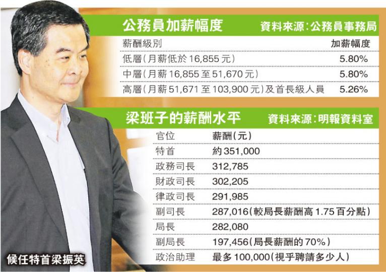(明報製圖) 特首曾蔭權(左)會同行會決定,公務員中、低層加薪5.8%,高級公務員加薪5.26%。圖為民協向準備出席行會的曾蔭權請願,要求他為豪華外訪下台。(尹錦恩攝) (明報製圖) 特首曾蔭權(左)會同行會決定,公務員中、低層加薪5.8%,高級公務員加薪5.26%。圖為民協向準備出席行會的曾蔭權請願,要求他為豪華外訪下台。(尹錦恩攝)