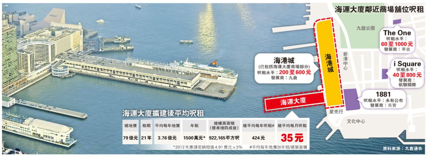 九倉與政府達成共識,以79億元補地價續租與海運碼頭相連的海運大廈21年,總樓面面積可增加四成至逾92萬平方呎,平均每月呎價僅35元,有議員直指政府「明益」九倉。(何家達攝) 九倉與政府達成共識,以79億元補地價續租與海運碼頭相連的海運大廈21年,總樓面面積可增加四成至逾92萬平方呎,平均每月呎價僅35元,有議員直指政府「明益」九倉。(何家達攝)