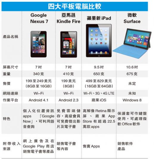 （明報製圖）