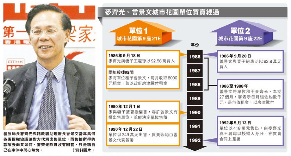 （明報製圖）政務司長林鄭月娥昨表示，「我對麥齊光先生的誠信、他服務市民的心是完全無質疑」。（余俊亮攝）