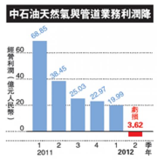 (明報製圖) 天然氣以攝氏負162度液化,體積縮小625倍,方便運輸。(廖毅然攝) (明報製圖) 天然氣以攝氏負162度液化,體積縮小625倍,方便運輸。(廖毅然攝)