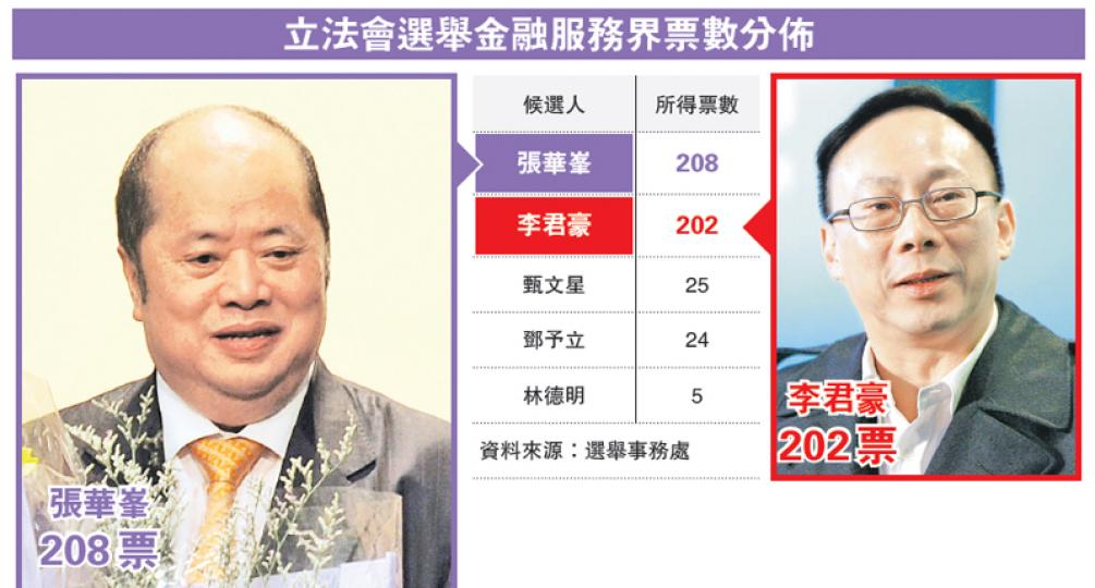 代表金融服務界15年的詹培忠突然退選,引發金融服務界的一場激戰,一向被視為「唐營」的張華峯,以6票之差打敗「梁粉」李君豪。張當選後十分識做,引梁振英的說話稱大家都是「香港營」。(張景寧攝) 代表金融服務界15年的詹培忠突然退選,引發金融服務界的一場激戰,一向被視為「唐營」的張華峯,以6票之差打敗「梁粉」李君豪。張當選後十分識做,引梁振英的說話稱大家都是「香港營」。(張景寧攝)