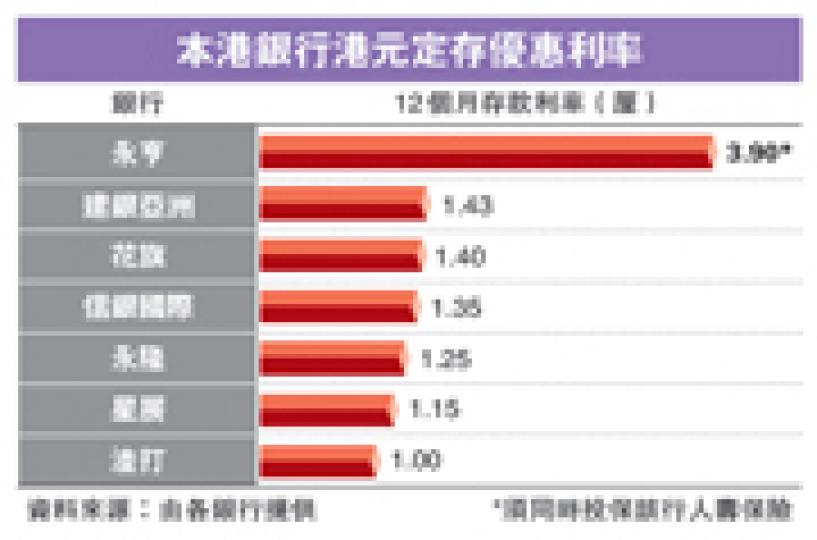 (明報製圖) 渣打香港執行董事兼行政總裁洪丕正出席「渣打藝趣嘉年華」宣傳活動時表示,美國聯儲局推QE3令本港流動性增加,港元存款息率有下調空間。(郭慶輝攝) (明報製圖) 渣打香港執行董事兼行政總裁洪丕正出席「渣打藝趣嘉年華」宣傳活動時表示,美國聯儲局推QE3令本港流動性增加,港元存款息率有下調空間。(郭慶輝攝)