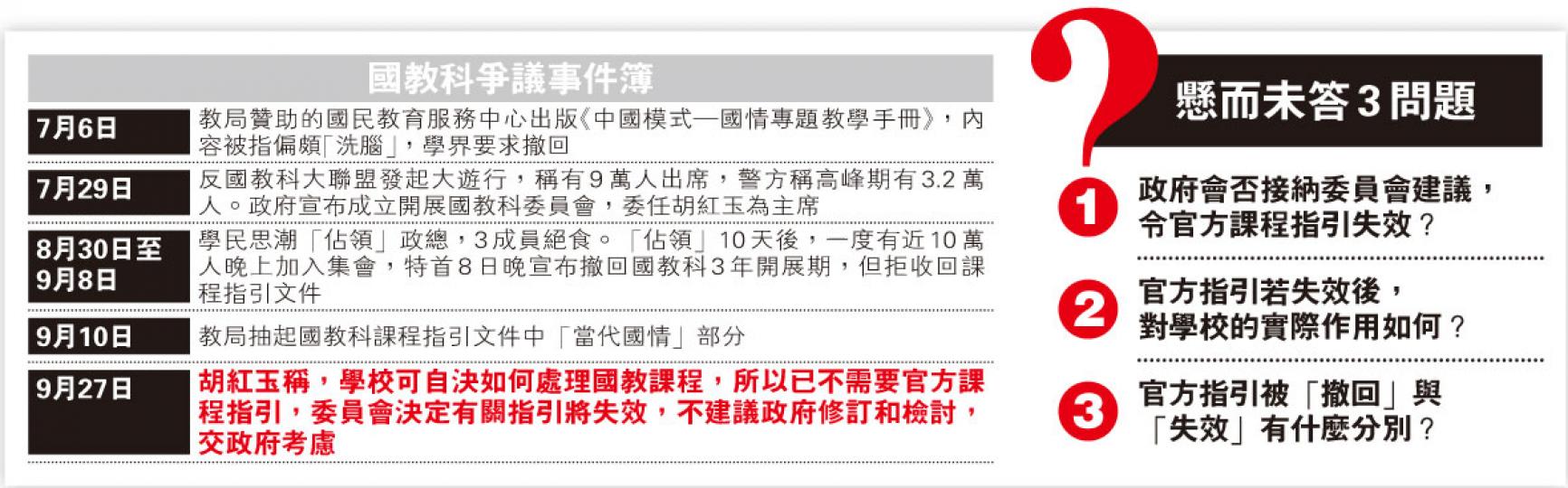 (明報製圖) 胡紅玉表示,現時的國教科指引等於失效,但對是否「撤回」含糊其辭,稱大家可各自表述,強調會議達成共識,是該科政策改動後,學校可自決開科與否,不需官方的課程指引。(余俊亮攝) 國民教育家長關注組發起人陳惜姿稱,委員會只認為毋須要國教科指引,但指引繼續存在,仍會引起家長及市民擔心,要求政府以行動表達撤科的決定。(李澤彤攝) 學民思潮召集人黃之鋒認為,現階段距離撤科愈來愈近,希望政府從善如流撤回國教科,以實質行動收回指引,「唔好出陰招」。(劉焌陶攝) (明報製圖) 胡紅玉表示,現時的國教科指引等於失效,但對是否「撤回」含糊其辭,稱大家可各自表述,強調會議達成共識,是該科政策改動後,學校可自決開科與否,不需官方的課程指引。(余俊亮攝) 國民教育家長關注組發起人陳惜姿稱,委員會只認為毋須要國教科指引,但指引繼續存在,仍會引起家長及市民擔心,要求政府以行動表達撤科的決定。(李澤彤攝) 學民思潮召集人黃之鋒認為,現階段距離撤科愈來愈近,希望政府從善如流撤回國教科,以實質行動收回指引,「唔好出陰招」。(劉焌陶攝)