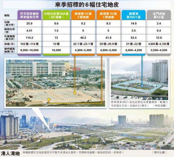 （明報製圖）發展局長陳茂波昨日公布新一季招標賣地計劃，6幅住宅地可提供3000住宅單位，佔全年推售土地可產單位的四成。（尹錦恩攝）