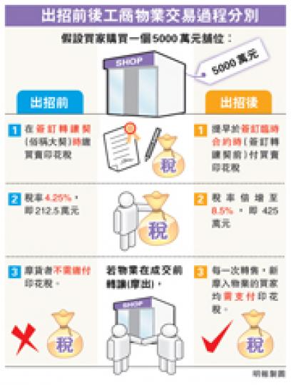 (明報製圖)華置趕於新招生效前拆售的銅鑼灣地帶,市場消息指出,原獲全數預留的2樓約87個舖位,出招後約兩成買家縮沙決定不買,但仍售出約70個舖位,套現近10億元。(葉家豪攝) (明報製圖)華置趕於新招生效前拆售的銅鑼灣地帶,市場消息指出,原獲全數預留的2樓約87個舖位,出招後約兩成買家縮沙決定不買,但仍售出約70個舖位,套現近10億元。(葉家豪攝)