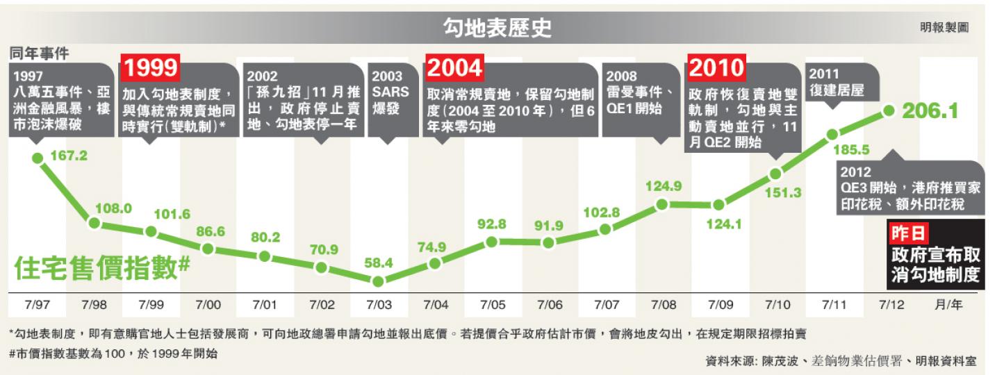 (明報製圖)發展局長陳茂波(中)昨公布未來一個財政年度政府的賣地計劃,並宣布取消勾地制度。出席記者會的有地政總署署長甯漢豪(左)及規劃署長凌嘉勤(右)。(郭慶輝攝) (明報製圖)發展局長陳茂波(中)昨公布未來一個財政年度政府的賣地計劃,並宣布取消勾地制度。出席記者會的有地政總署署長甯漢豪(左)及規劃署長凌嘉勤(右)。(郭慶輝攝)