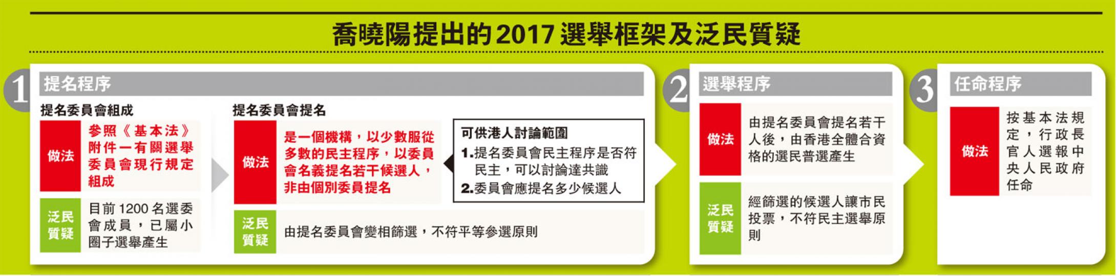 (明報製圖)人大法律委員會主任委員喬曉陽(左)昨在深圳主持與建制派立法會議員的座談會,刻意就2017年特首選舉放話,並評論政改時間表,「儘管啟動時間晚些,但可以後發先至,完全有時間來落實2017年行政長官普選」。右為民建聯主席譚耀宗。(林凱旻攝)37名建制派議員前日展開兩日一夜的考察團,先參觀前海及南沙、與中聯辦主任張曉明共晉晚餐,昨再轉往深圳麒麟山莊出席人大法律委員會主委喬曉陽的座談會。據悉缺席的議員須事先請假,昨日所見,立法會主席曾鈺成,田北俊、方剛及張宇人在內的自由黨高層等人都未有出席。( (明報製圖)人大法律委員會主任委員喬曉陽(左)昨在深圳主持與建制派立法會議員的座談會,刻意就2017年特首選舉放話,並評論政改時間表,「儘管啟動時間晚些,但可以後發先至,完全有時間來落實2017年行政長官普選」。右為民建聯主席譚耀宗。(林凱旻攝)37名建制派議員前日展開兩日一夜的考察團,先參觀前海及南沙、與中聯辦主任張曉明共晉晚餐,昨再轉往深圳麒麟山莊出席人大法律委員會主委喬曉陽的座談會。據悉缺席的議員須事先請假,昨日所見,立法會主席曾鈺成,田北俊、方剛及張宇人在內的自由黨高層等人都未有出席。(