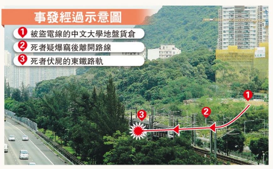 懷疑爆竊匪在中大地盤貨倉偷電線後，剪開路軌兩旁鐵欄運走賊贓，結果遭列車輾斃。（林智傑攝）探員及法醫到場，檢視由路軌中檢回殘缺不全的屍首。（蔡方山攝）警員在路軌兩旁發現大量電線，相信是死者事前在中大地盤貨倉爆竊得來。（蔡方山攝）